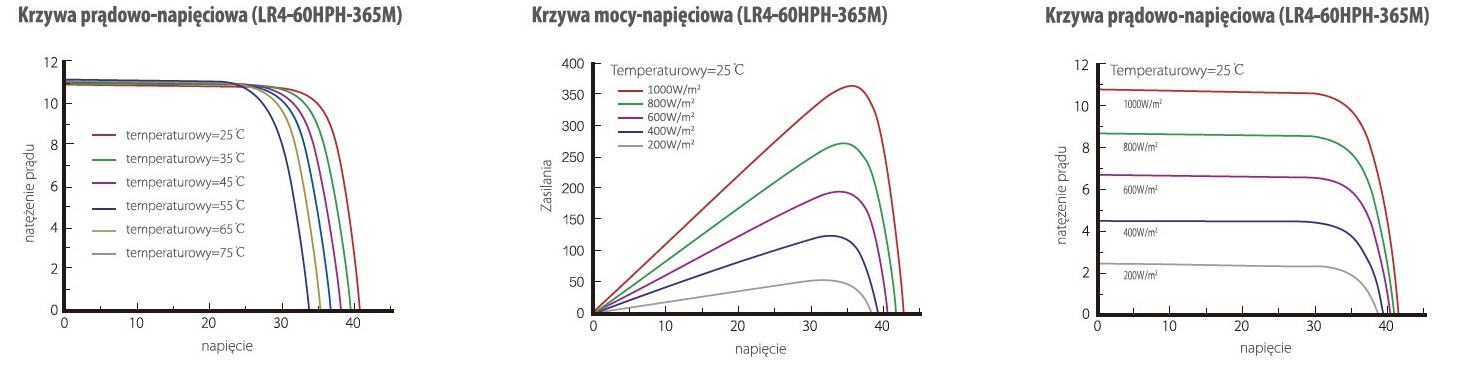 Charakterystyka napięciowa panele słoneczne Longi LR4-60HPH 350-380W
